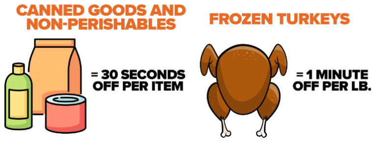 Canned goods and nonperishables take 30 seconds off per item. Frozen turkeys take one minute off per pound.